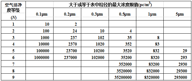 空氣潔凈度等級規定